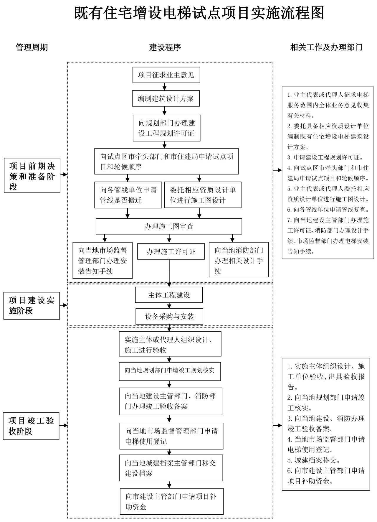 旧楼加装华亿体育（中国）科技股份公司流程图